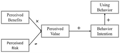 The effect of perceived value on farmers’ livestock manure resource utilization behavior: Evidence from Shandong, China